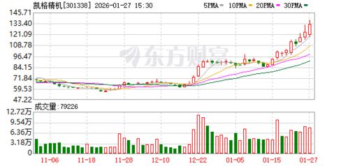 凯格精机 软件自主研发构筑核心竞争力，网络技术服务助力智能制造升级